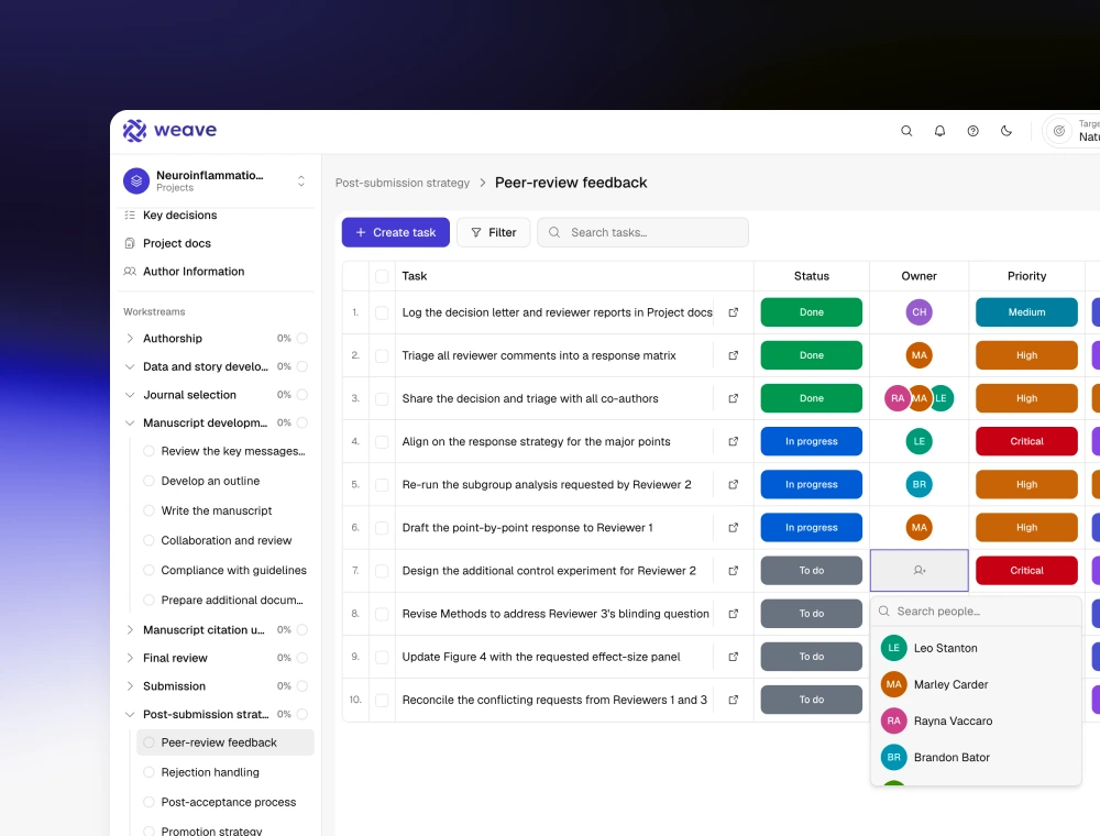 Horizon's Peer-review feedback task list under Post-submission strategy: the decision letter logged, reviewer comments triaged into a response matrix, the point-by-point response to Reviewer 1 in progress, and an owner being picked for the next task